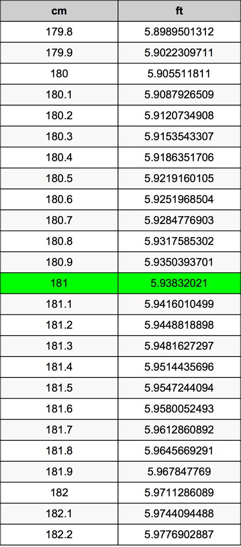 181cm in ft|Convert 181 Centimeters to Feet